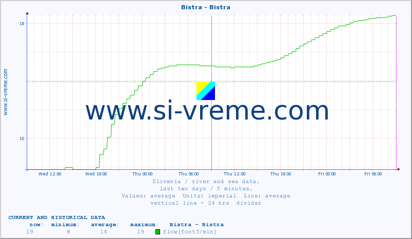  :: Bistra - Bistra :: temperature | flow | height :: last two days / 5 minutes.