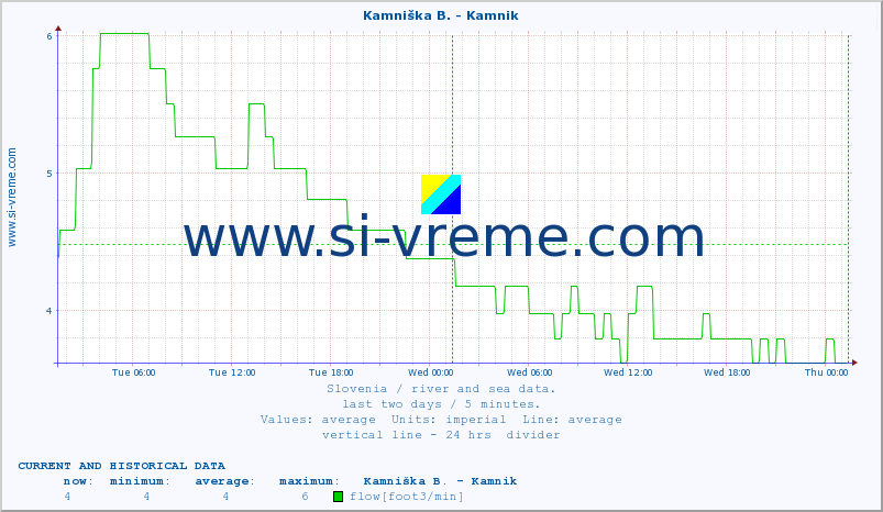  :: Stržen - Gor. Jezero :: temperature | flow | height :: last two days / 5 minutes.