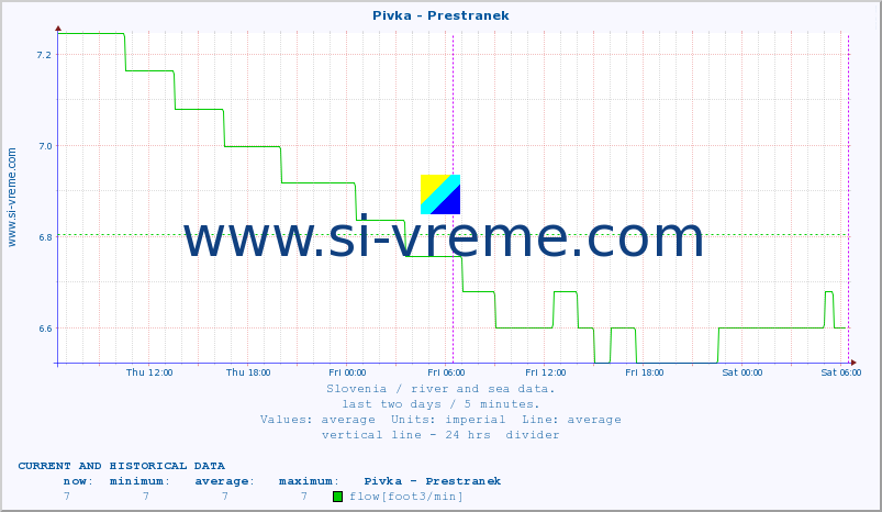  :: Pivka - Prestranek :: temperature | flow | height :: last two days / 5 minutes.