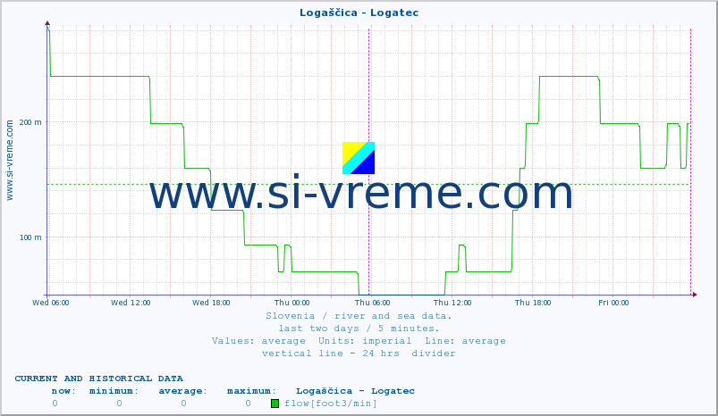  :: Logaščica - Logatec :: temperature | flow | height :: last two days / 5 minutes.