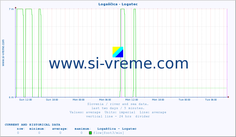  :: Logaščica - Logatec :: temperature | flow | height :: last two days / 5 minutes.