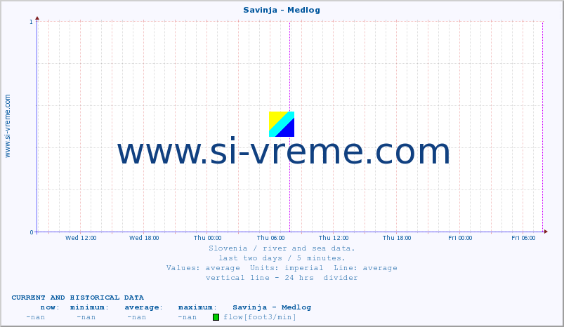  :: Savinja - Medlog :: temperature | flow | height :: last two days / 5 minutes.