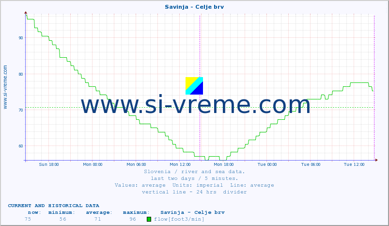  :: Savinja - Celje brv :: temperature | flow | height :: last two days / 5 minutes.