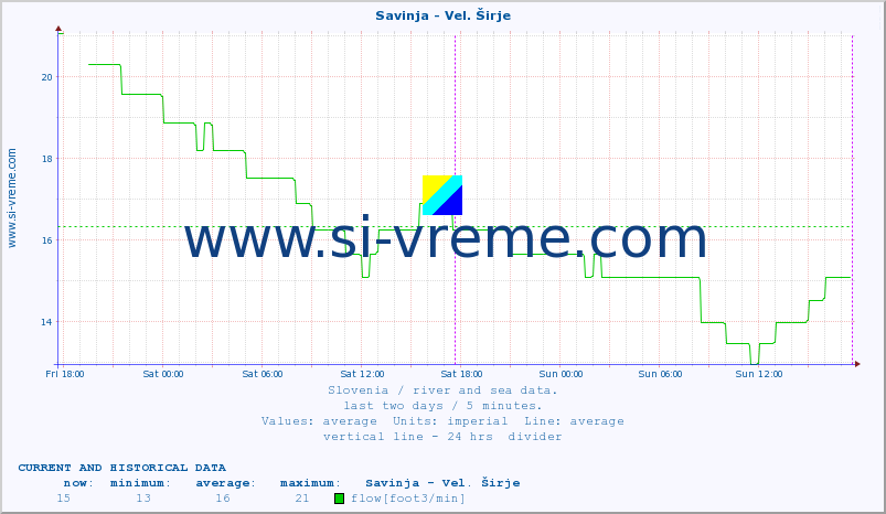  :: Savinja - Vel. Širje :: temperature | flow | height :: last two days / 5 minutes.