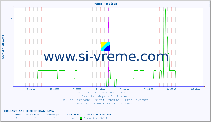  :: Paka - Rečica :: temperature | flow | height :: last two days / 5 minutes.