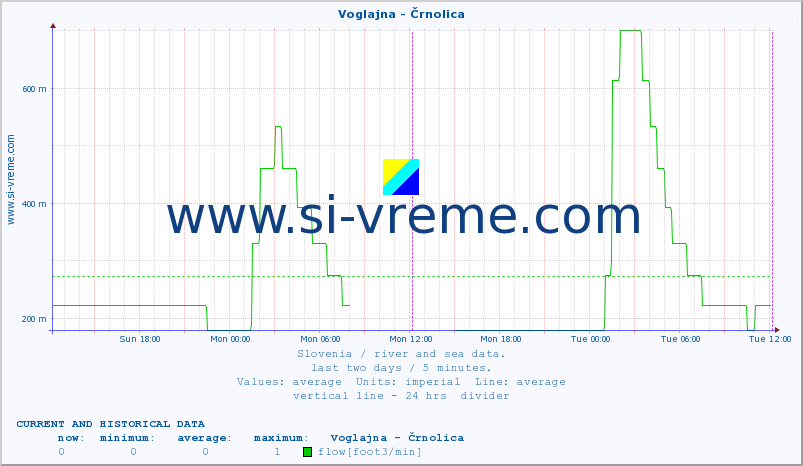  :: Voglajna - Črnolica :: temperature | flow | height :: last two days / 5 minutes.