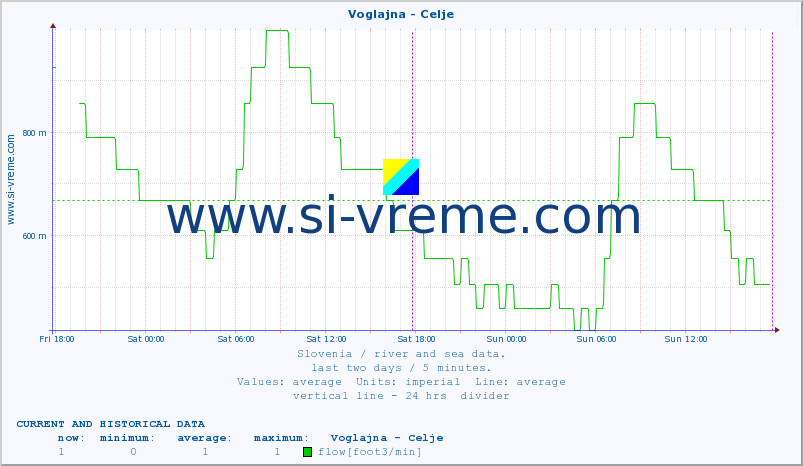  :: Voglajna - Celje :: temperature | flow | height :: last two days / 5 minutes.