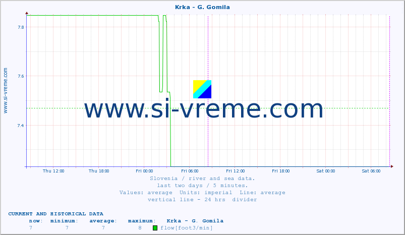  :: Krka - G. Gomila :: temperature | flow | height :: last two days / 5 minutes.