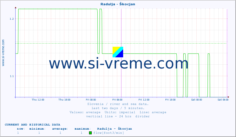  :: Radulja - Škocjan :: temperature | flow | height :: last two days / 5 minutes.