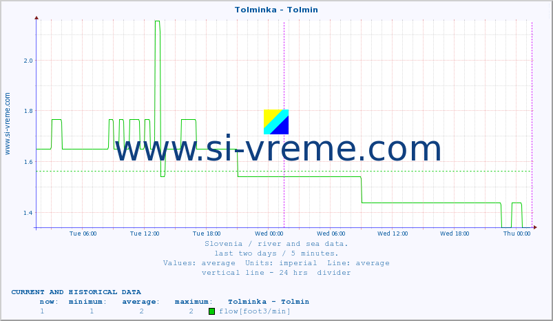  :: Tolminka - Tolmin :: temperature | flow | height :: last two days / 5 minutes.