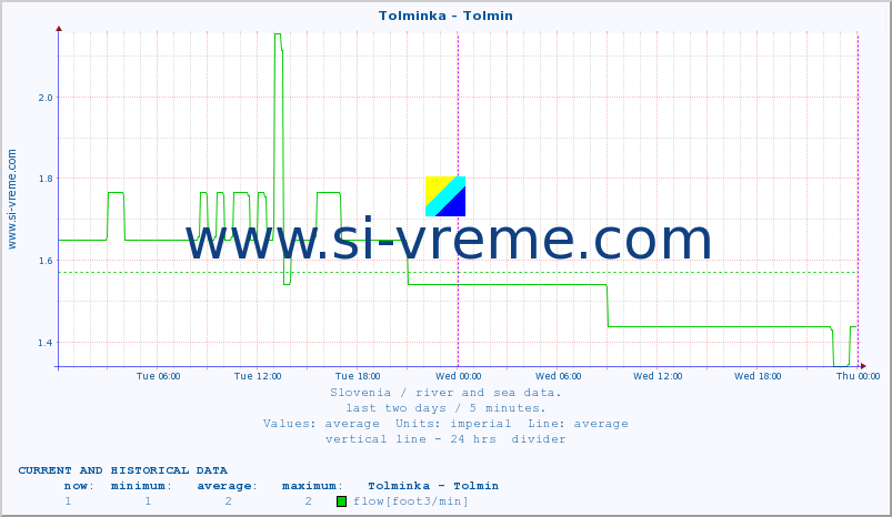  :: Tolminka - Tolmin :: temperature | flow | height :: last two days / 5 minutes.