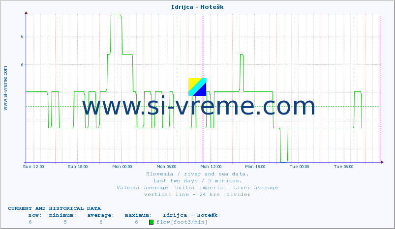  :: Idrijca - Hotešk :: temperature | flow | height :: last two days / 5 minutes.