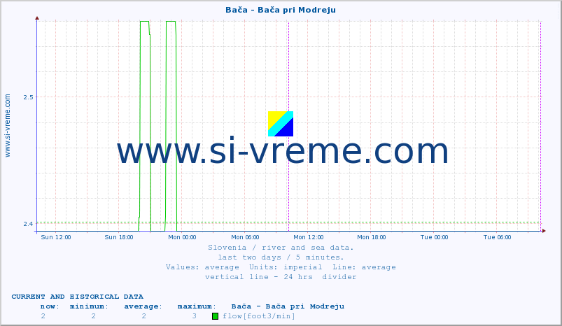  :: Bača - Bača pri Modreju :: temperature | flow | height :: last two days / 5 minutes.
