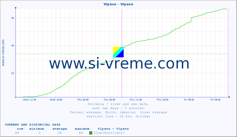  :: Vipava - Vipava :: temperature | flow | height :: last two days / 5 minutes.