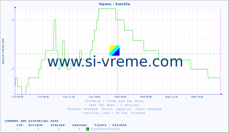  :: Vipava - Zalošče :: temperature | flow | height :: last two days / 5 minutes.