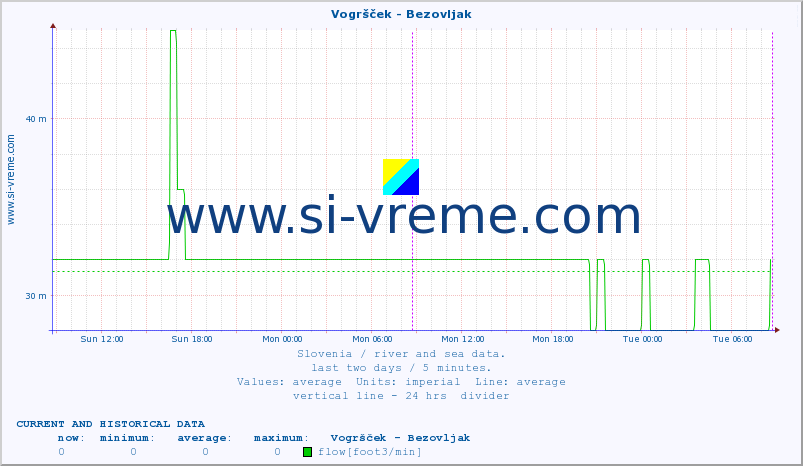  :: Vogršček - Bezovljak :: temperature | flow | height :: last two days / 5 minutes.