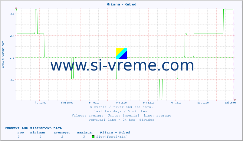  :: Rižana - Kubed :: temperature | flow | height :: last two days / 5 minutes.