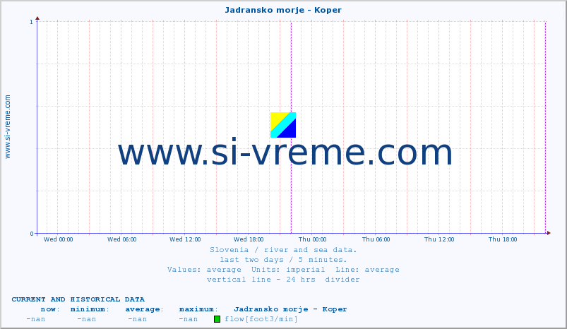  :: Jadransko morje - Koper :: temperature | flow | height :: last two days / 5 minutes.