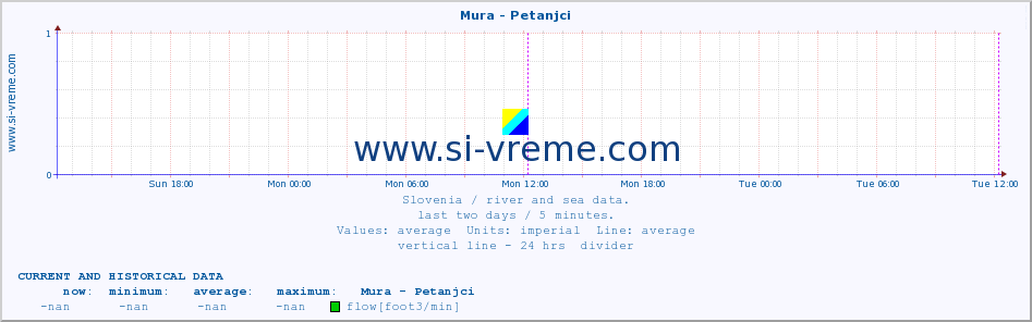  :: Mura - Petanjci :: temperature | flow | height :: last two days / 5 minutes.