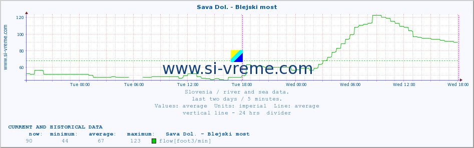  :: Sava Dol. - Blejski most :: temperature | flow | height :: last two days / 5 minutes.