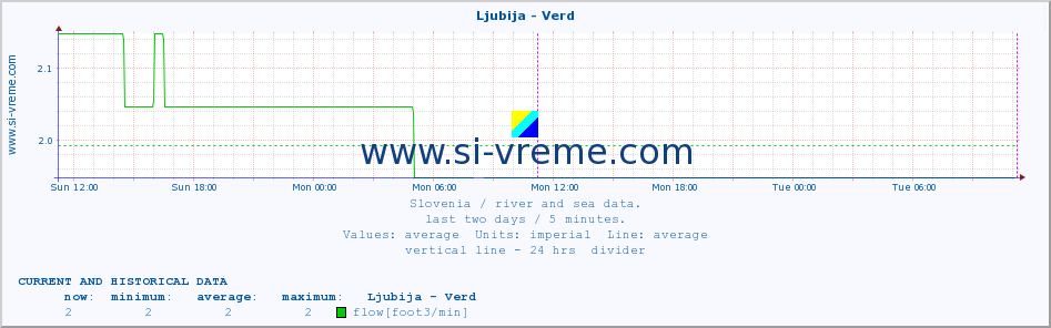  :: Ljubija - Verd :: temperature | flow | height :: last two days / 5 minutes.