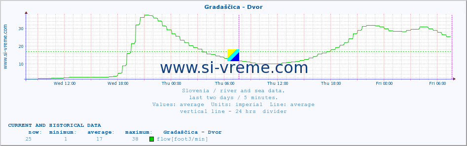  :: Gradaščica - Dvor :: temperature | flow | height :: last two days / 5 minutes.