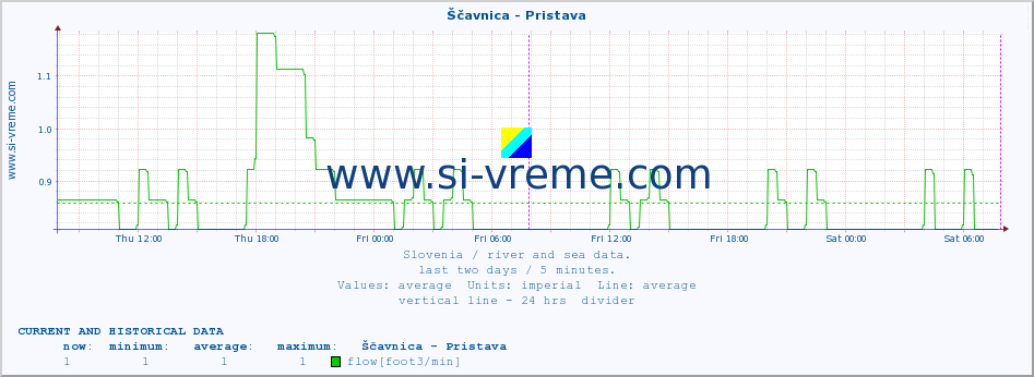  :: Ščavnica - Pristava :: temperature | flow | height :: last two days / 5 minutes.