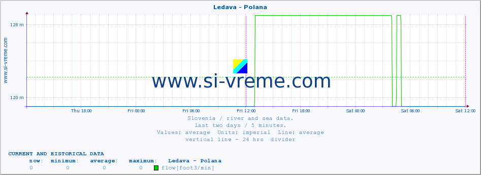  :: Ledava - Polana :: temperature | flow | height :: last two days / 5 minutes.