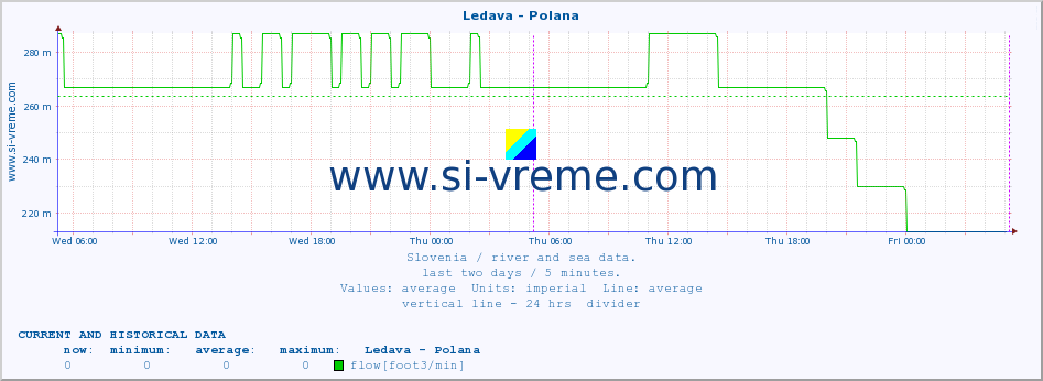  :: Ledava - Polana :: temperature | flow | height :: last two days / 5 minutes.