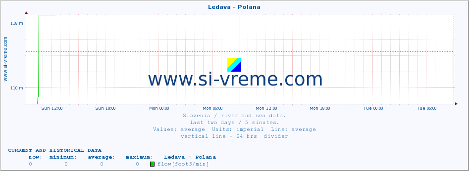  :: Ledava - Polana :: temperature | flow | height :: last two days / 5 minutes.