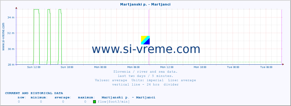  :: Martjanski p. - Martjanci :: temperature | flow | height :: last two days / 5 minutes.