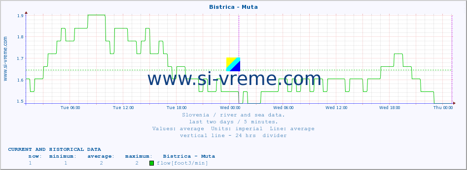  :: Bistrica - Muta :: temperature | flow | height :: last two days / 5 minutes.