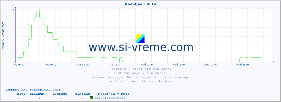  :: Radoljna - Ruta :: temperature | flow | height :: last two days / 5 minutes.