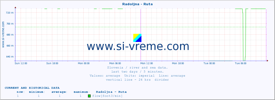  :: Radoljna - Ruta :: temperature | flow | height :: last two days / 5 minutes.