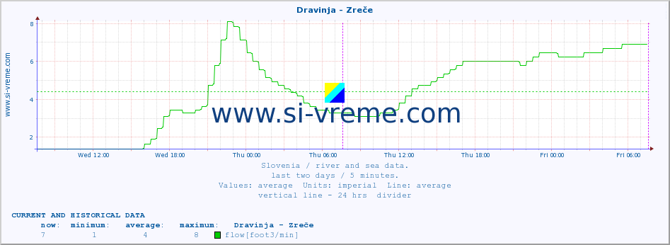  :: Dravinja - Zreče :: temperature | flow | height :: last two days / 5 minutes.