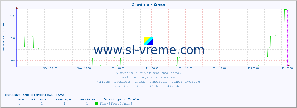  :: Dravinja - Zreče :: temperature | flow | height :: last two days / 5 minutes.