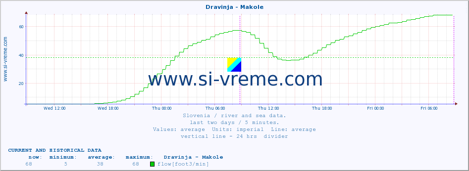  :: Dravinja - Makole :: temperature | flow | height :: last two days / 5 minutes.