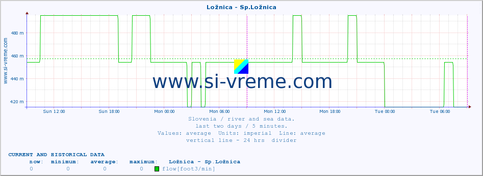  :: Ložnica - Sp.Ložnica :: temperature | flow | height :: last two days / 5 minutes.