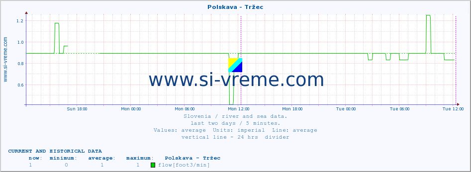  :: Polskava - Tržec :: temperature | flow | height :: last two days / 5 minutes.