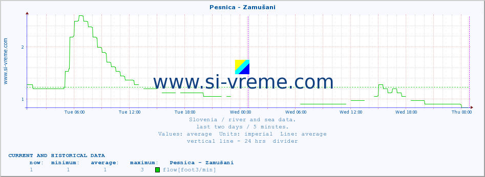  :: Pesnica - Zamušani :: temperature | flow | height :: last two days / 5 minutes.