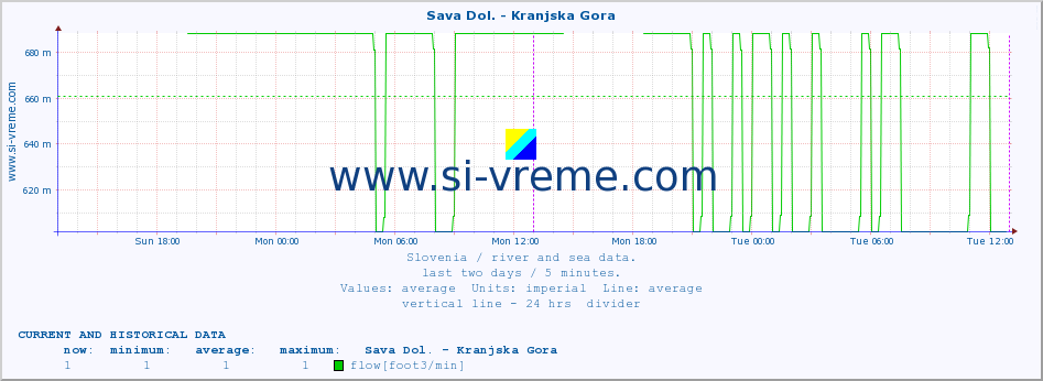  :: Sava Dol. - Kranjska Gora :: temperature | flow | height :: last two days / 5 minutes.