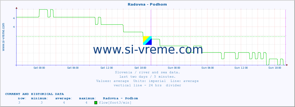  :: Radovna - Podhom :: temperature | flow | height :: last two days / 5 minutes.