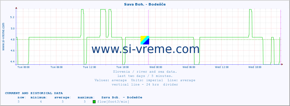  :: Sava Boh. - Bodešče :: temperature | flow | height :: last two days / 5 minutes.