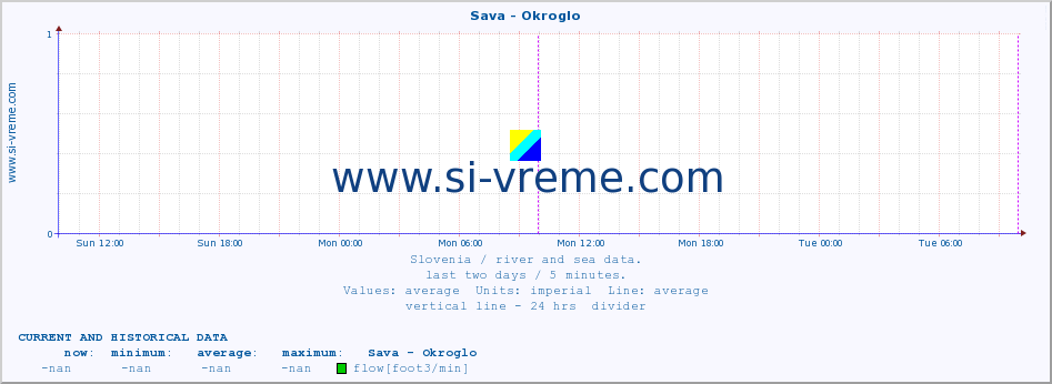  :: Sava - Okroglo :: temperature | flow | height :: last two days / 5 minutes.