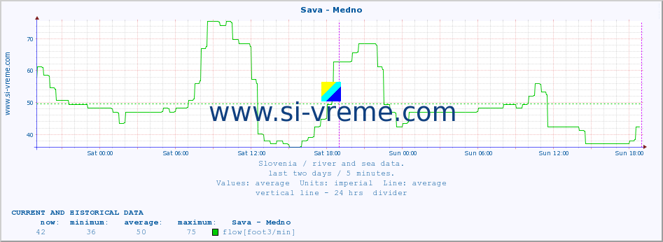  :: Sava - Medno :: temperature | flow | height :: last two days / 5 minutes.