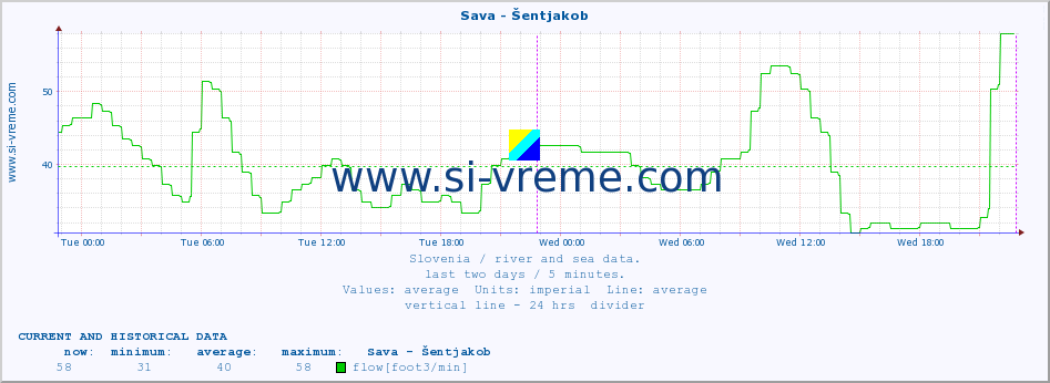  :: Sava - Šentjakob :: temperature | flow | height :: last two days / 5 minutes.