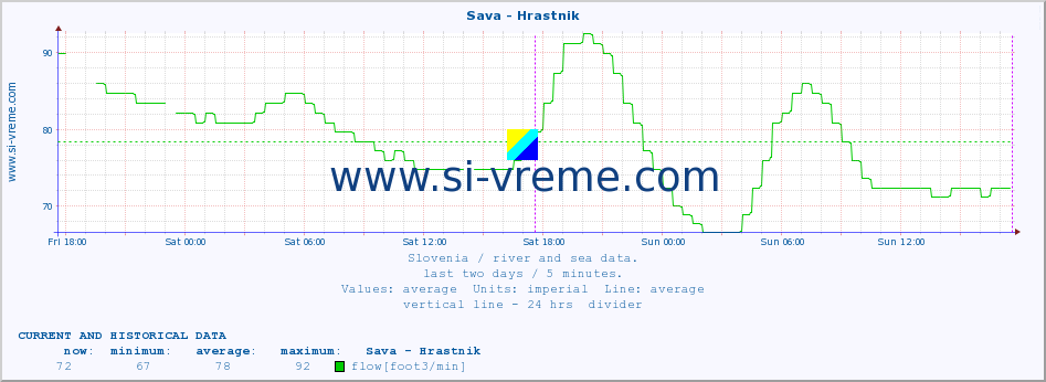  :: Sava - Hrastnik :: temperature | flow | height :: last two days / 5 minutes.