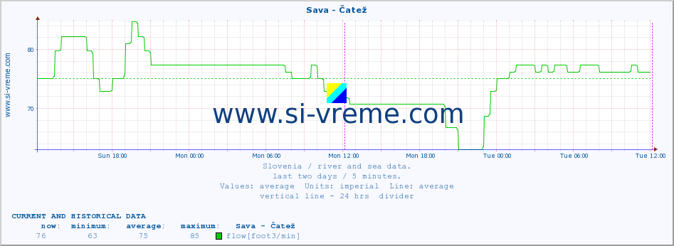  :: Sava - Čatež :: temperature | flow | height :: last two days / 5 minutes.