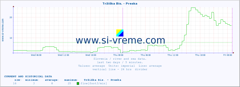  :: Tržiška Bis. - Preska :: temperature | flow | height :: last two days / 5 minutes.