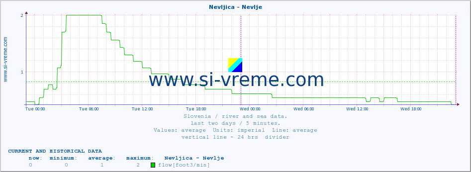  :: Nevljica - Nevlje :: temperature | flow | height :: last two days / 5 minutes.